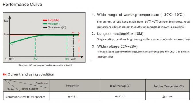 3528 Sabit Akım IC Sürüş LED Şerit Işıklar 10 - 15 metre Sürekli Çalışma Uzunluğu 3