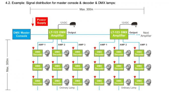 3 Kanallı Dağıtılmış Çıkışlı LED DMX Sinyal Yükseltici Kontrol Cihazı 3